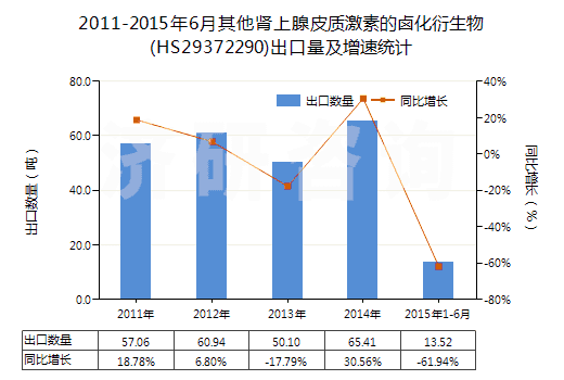 2011-2015年6月其他腎上腺皮質(zhì)激素的鹵化衍生物(HS29372290)出口量及增速統(tǒng)計(jì)